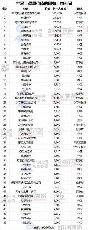 胡润研究院今日发布《2023胡润世界500强》胡润研究院今日发布《2023胡润世界500强》（2023 Hurun Global 500），列出了世界500强非国有企业，按照企业市值或估值进行排名
