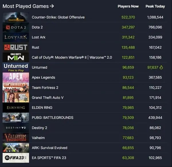 3367万：Steam同时在线人数再创新高据 SteamDB 数据，Steam的同时在线人数再次创下新高，达到了3216万2987人，正在游戏中人数突破1000万