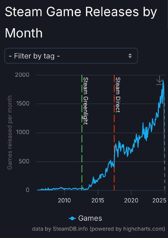2024年Steam发行了近1.9万款新游戏 超过任何一年根据 SteamDB 的数据，今年 Steam 上发行了 18949 款新游戏，远远超过了去年的 14310 款