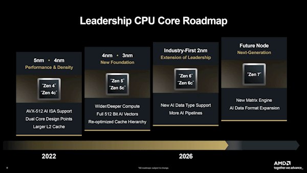 AMD 发布 CPU 路线图：Zen 6 将于 2026 年采用 2nm 工艺，Zen 7 为真正的下一代飞跃AMD 在财务分析师日活动上公布了最新的 Zen CPU 路线图
