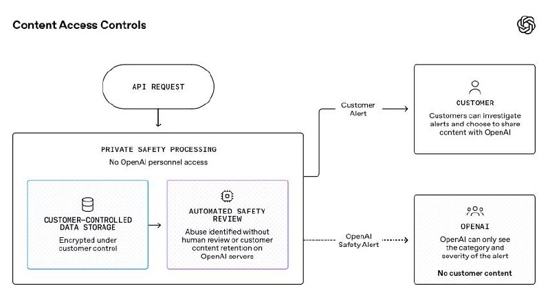 OpenAI 预览私密安全处理，前沿模型承诺零数据留存OpenAI 宣布面向符合条件的 API 客户重申「零数据留存」（ZDR）承诺，请求处理完毕后不保留提示词与回复