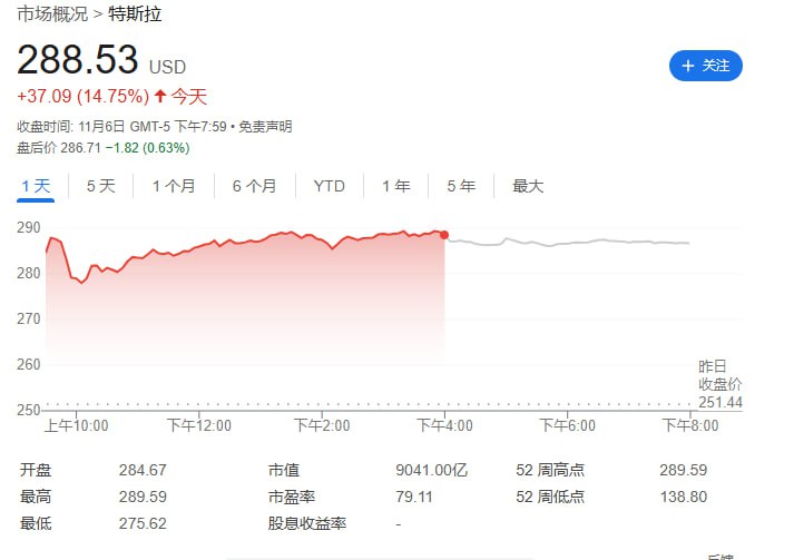 马斯克身家增长209亿美元 稳居全球首富宝座在马斯克支持的特朗普拿下美国总统大选后，特斯拉(TSLA.O)在美国时间周三收涨14.75%