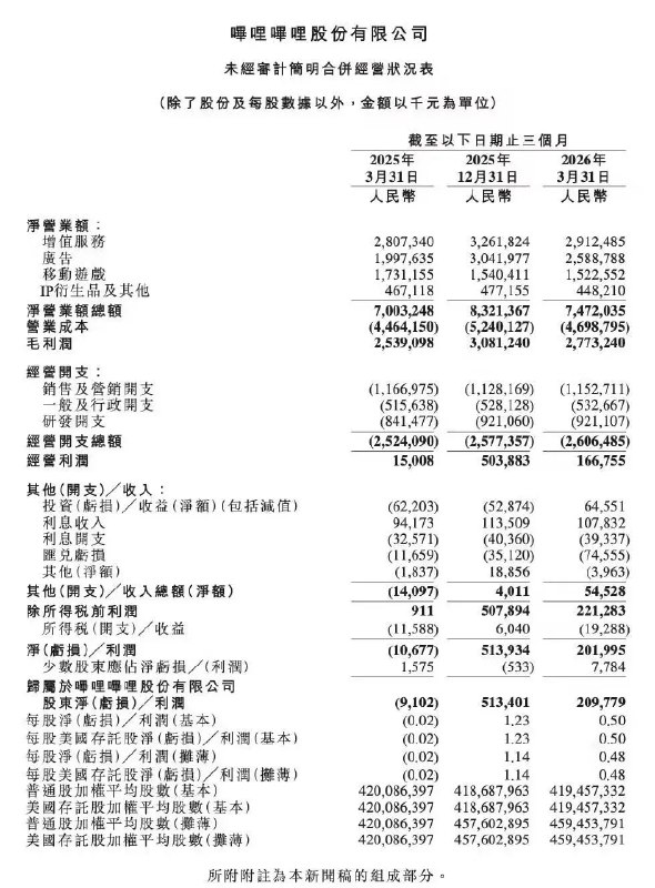 B站一季度净利润 2.10 亿元，去年同期亏损 0.09 亿元B站 2026 财年第一财季营收 74.72 亿元，同比增长 7%；归母净利润 2.10 亿元，较上年同期净亏损 0.09 亿元实现扭亏