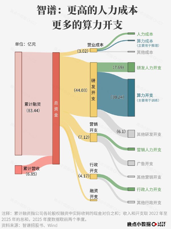 智谱与 MiniMax 招股书解读：三年合计支出 110 亿元，算力成本占比过半智谱与 MiniMax 披露的招股书显示，过去三年多两家公司合计支出 110 亿元，其中约半数用于租赁算力