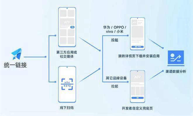 小米应用商店携手多家厂商推出统一链接平台小米应用商店今日宣布，与华为、OPPO、vivo等主流手机厂商联合推出统一链接平台 OneLink
