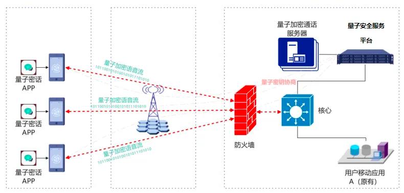 国内首个警务专用量子加密通话系统开通安徽问天量子科技在安徽省公安厅移动警务系统中开通了国内首个警务专用量子加密通话系统