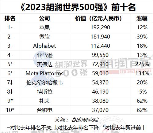 胡润研究院今日发布《2023胡润世界500强》胡润研究院今日发布《2023胡润世界500强》（2023 Hurun Global 500），列出了世界500强非国有企业，按照企业市值或估值进行排名