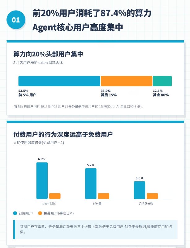 国内首份办公 Agent 用户行为：前 20% 用户消耗近九成算力，“头部效应”明显国内首份《中国办公 Agent 用户行为不完全报告》今日发布，根据网易 LobsterAI 真实用户数据显示，办公 Agent 的使用呈现明显的“头部效应”，前 20%用户消耗了 87.4%的算力，其中前 5%的用户独占 53.5%的 token 消耗