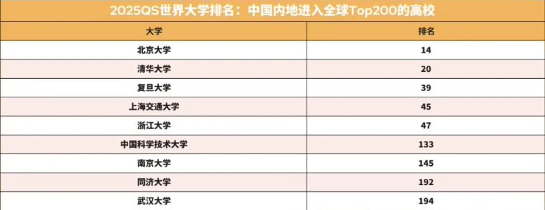 2025QS世界大学排名发布，帝国理工第二，澳洲高校力压一众藤校麻省理工学院连续第 13 年蝉联榜首，帝国理工学院自 2014 年后再次回到综合排名全球第二的位置