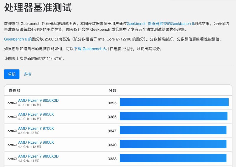  Geekbench 6 出现 M5 Max 跑分记录，单核成绩超过其他消费级 PC 处理器，多核成绩高于 M3 Ultra在 Apple 新一代 MacBook Pro 上市前夕，Geekbench 6 出现一条 16 英寸 MacBook Pro 搭载 M5 Max 的 CPU 多核成绩记录