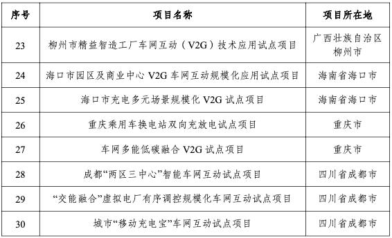 中国政府公布首批车网互动规模化应用试点名单为支撑新型能源体系和新型电力系统构建，促进新能源汽车与电网融合互动，国家发展改革委等四部委联合组织开展了车网互动规模化应用试点申报及评审工作