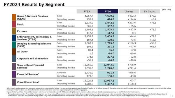 索尼发布2024年财报 PS5销量突破7780万台冲击历史纪录 索尼近日发布最新财务报告，公司在2024财年全年的净利润为1.14万亿日元，同比增长18%