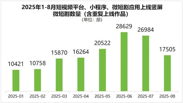 人均每天看 2 小时，我国今年预计上线 4 万部竖屏微短剧中国网络视听协会编制的《中国微短剧行业发展白皮书（2025）》今日发布，白皮书显示，2025 年 1-8 月，主要综合性视频平台已上线 325 部横屏微短剧（同比增长 24.52%）