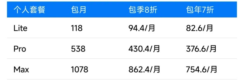 智谱 GLM Coding Plan 回归：透明积分制，月费 118 元起智谱今日宣布 GLM Coding Plan 订阅回归，新版套餐采用完全透明的积分制，输入、输出、缓存命中 Token 以及不同模型和 MCP 能力的使用，均按公开规则折算为积分