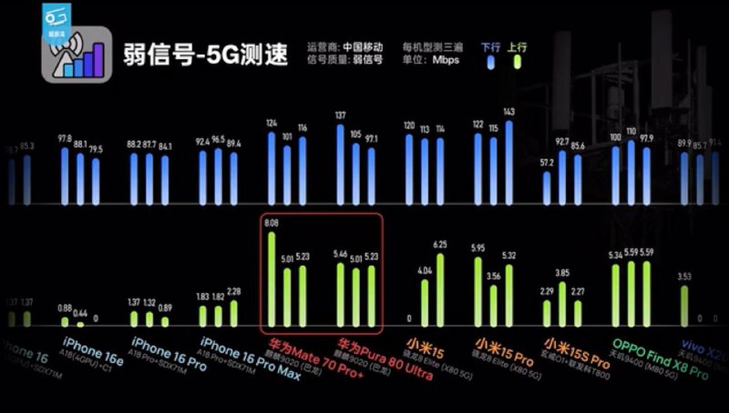 科技数码频道极客湾发布年度旗舰手机信号横评科技数码频道“极客湾Geekerwan”发布了策划一年的旗舰手机信号横评视频