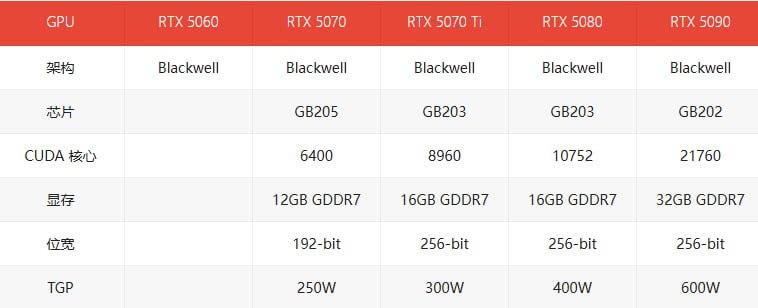 英伟达 RTX 5070 显卡曝料：小幅提升据爆料，5070 显卡共有 6400 个 CUDA 核心，12 GB 的 GDDR7 显存，192-bit 位宽，以及 250W 的 TGP