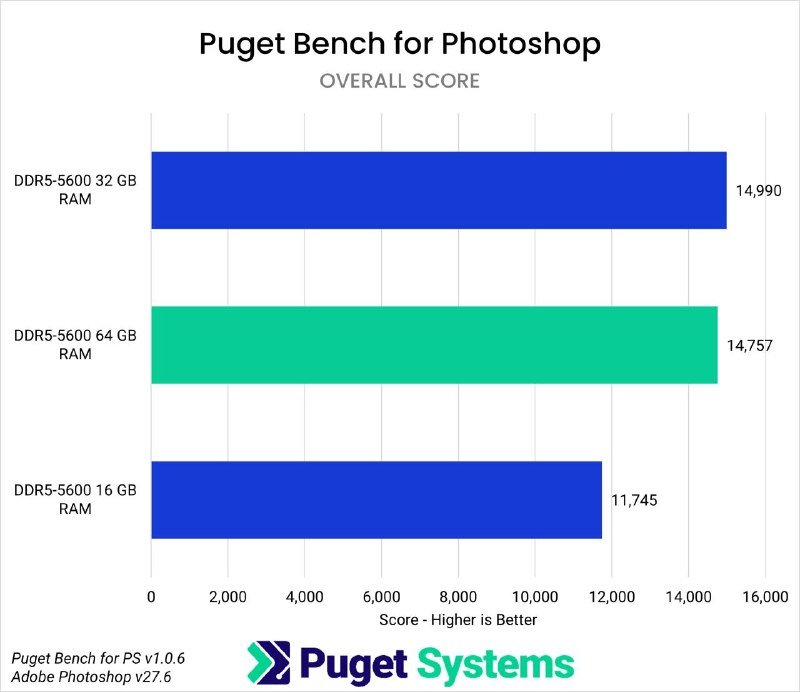 创作软件内存需求实测：64 GB 是专业用户甜点Puget Systems 针对 Adobe 全家桶与 DaVinci Resolve 的测试显示，16 GB 内存在多数创作软件中会造成明显性能瓶颈，After Effects 2D 合成与 Lightroom 导出等场景跌幅可达 40% 以上