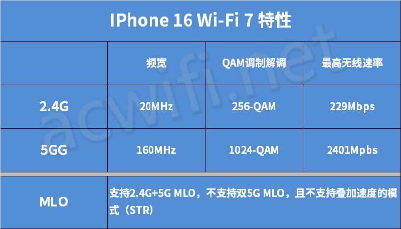 iPhone 16系列Wi-Fi最高协商速率仍为2401Mbps，不支持MLO速率叠加iPhone 16全系列支持Wi-Fi7协议，实测显示2.4G仅支持20MHz频宽 256QAM最高协商速率为229Mbps