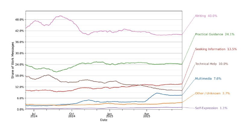  OpenAI公布首份ChatGPT使用研究：用户以女性与年轻人为主OpenAI发布首份公开使用研究，披露ChatGPT真实使用场景与人群特征