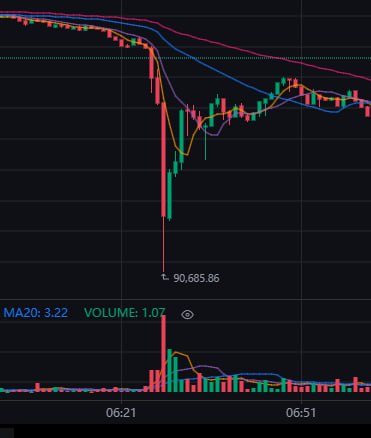 比特币上演天地针今早6点28分左右，BTC在大量交易所突然暴跌，部分交易所甚至低至88000美元，然后短时间拉回96000美元，数据显示24小时内爆仓金额达到8.17亿美元