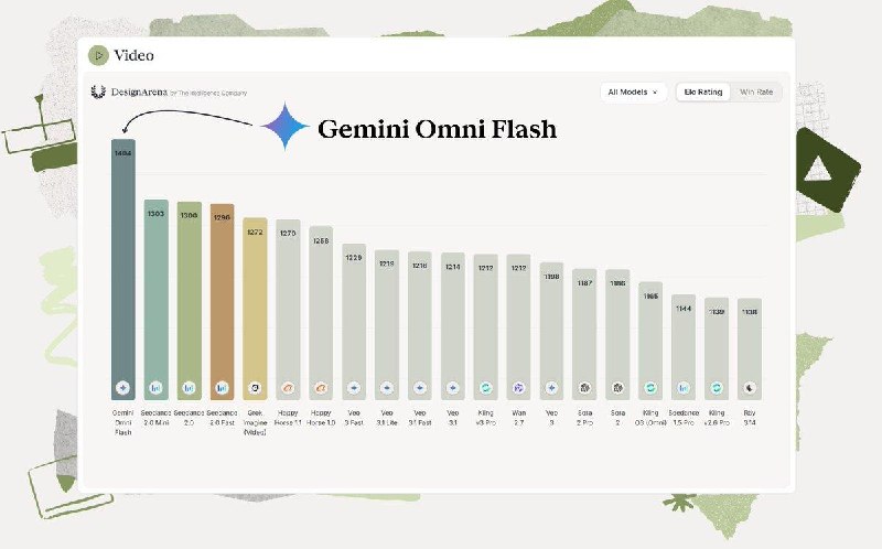  Google 视频模型重回榜首，Gemini Omni Flash 登顶 Video ArenaGoogle DeepMind 公测视频生成模型 Gemini Omni Flash 以 1404 分登顶 Video Arena 盲测榜，领先第二名字节跳动 Seedance 2.0 Mini 达 101 分