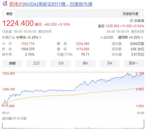 英伟达市值突破3万亿美元 超越苹果公司美东时间周三（5日），“AI总龙头”英伟达大涨超5%至1,224.40美元，再度刷新历史新高