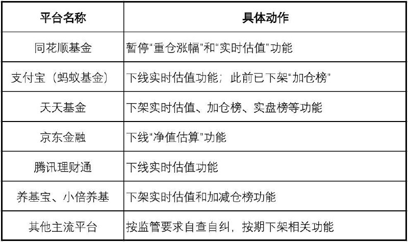 监管通报点名整治营销乱象，部分基金销售平台下架实盘榜、实时估值监管部门发布最新一期《机构监管通报》，称将对相关机构和个人依法从严采取监管措施，并要求基金销售机构及第三方网络平台对其他违规销售问题加强自查自纠