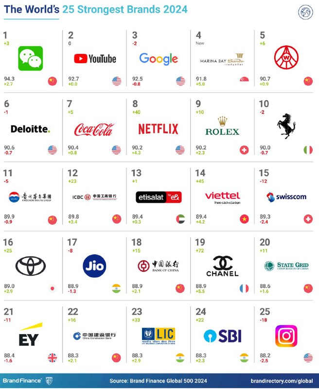 Brand Finance 2024 全球电子和家电品牌价值 50 强榜单发布：苹果、三星、华为分列前三英国品牌评估机构“品牌金融”（Brand Finance）日前发布 2024“全球电子家电品牌价值 50 强”排行榜（Electronics & Appliances 50 2024），苹果、三星、华为蝉联前三位