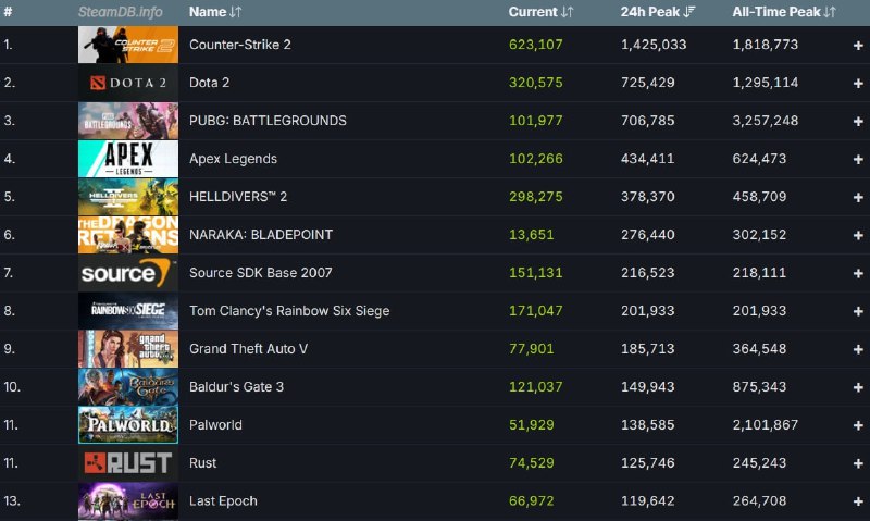 Steam 同时在线玩家突破 3600 万人，连续三周创造新纪录据 SteamDB 数据显示，Steam 同时在线玩家峰值人数达到 36354393，连续三周创造新的纪录