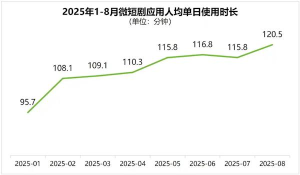 人均每天看 2 小时，我国今年预计上线 4 万部竖屏微短剧中国网络视听协会编制的《中国微短剧行业发展白皮书（2025）》今日发布，白皮书显示，2025 年 1-8 月，主要综合性视频平台已上线 325 部横屏微短剧（同比增长 24.52%）