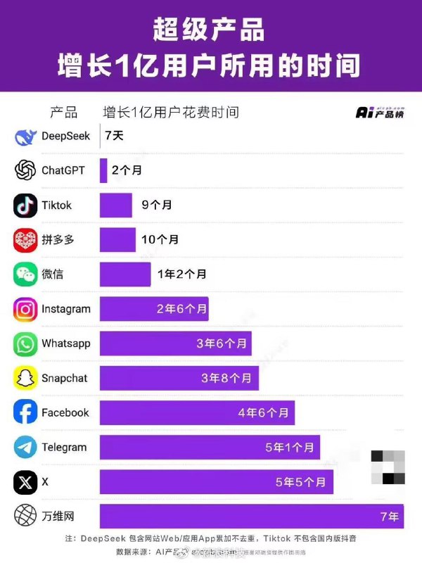 DeepSeek增长1亿用户仅用7天QuestMobile 数据显示，DeepSeek 在 1 月 28 日的日活跃用户数首次超越豆包，随后在 2 月 1 日突破 3000 万大关，成为史上最快达成这一里程碑的应用