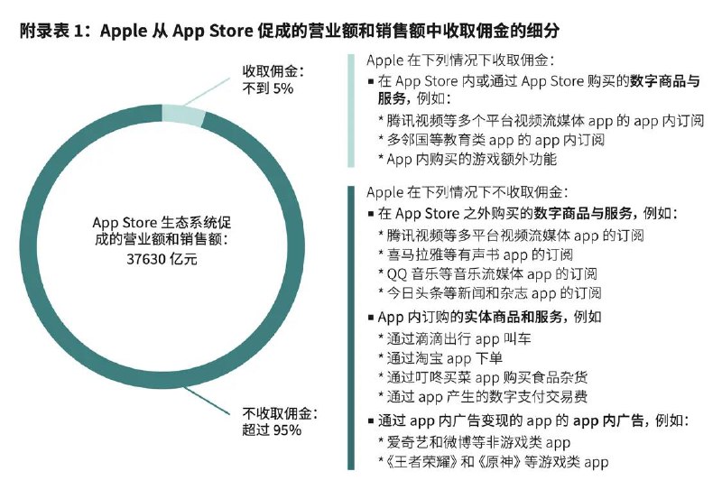 App Store中国区年销售3.7万亿，"苹果税"实际收取规模解析苹果发布《App生态系统在中国》研究报告显示，2023年中国区App Store生态总销售额达37630亿元，是2019年的2.28倍