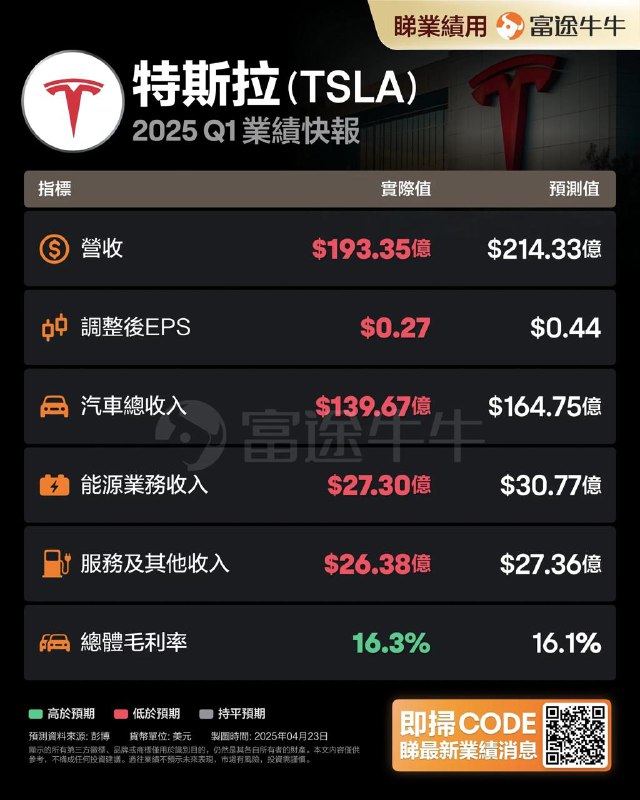 特斯拉Q1营收193.35亿美元，不及市场预期特斯拉2025年Q1营收193.35亿美元，同比下降9%，市场预期214.33亿美元；调整后EPS为0.27美元，预期0.44美元；Q1毛利率为16.3%，市场预期16.1%