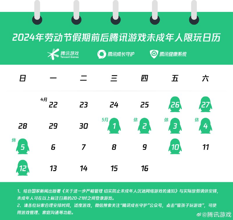 未成年人打游戏也要调休腾讯游戏发布5·1劳动节未成年人游戏限玩通知，未成年玩家仅能在4月26-27日、5月1-5日、5月10日、5月12日的每日20-21点之间登录游戏，25天时间总计9小时，其余工作日及调休上班的4月28日及5月11日均为禁玩时段
