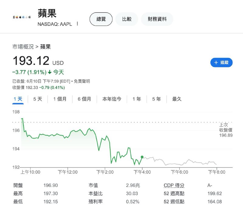 苹果老技能，每次发布会都跌 关注频道 @ZaiHuaPd频道爆料 @ZaiHuabot