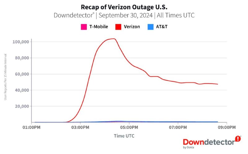 Verizon网络故障导致iPhone显示"SOS"9月30日，美国电信巨头Verizon遭遇重大网络故障，影响范围遍及全美