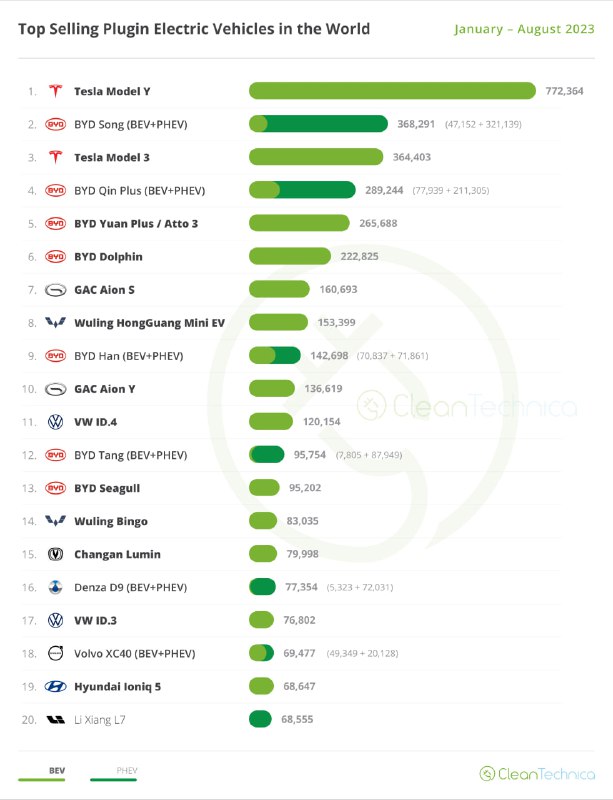 CleanTechnica 发布全球最畅销20款电车车型报告CleanTechnica 的报告显示，相比2022年8月，2023年8月全球插电车的注册量增长了45%，插电式混合动力占了整个汽车市场的18% (纯电占整个市场的13%)