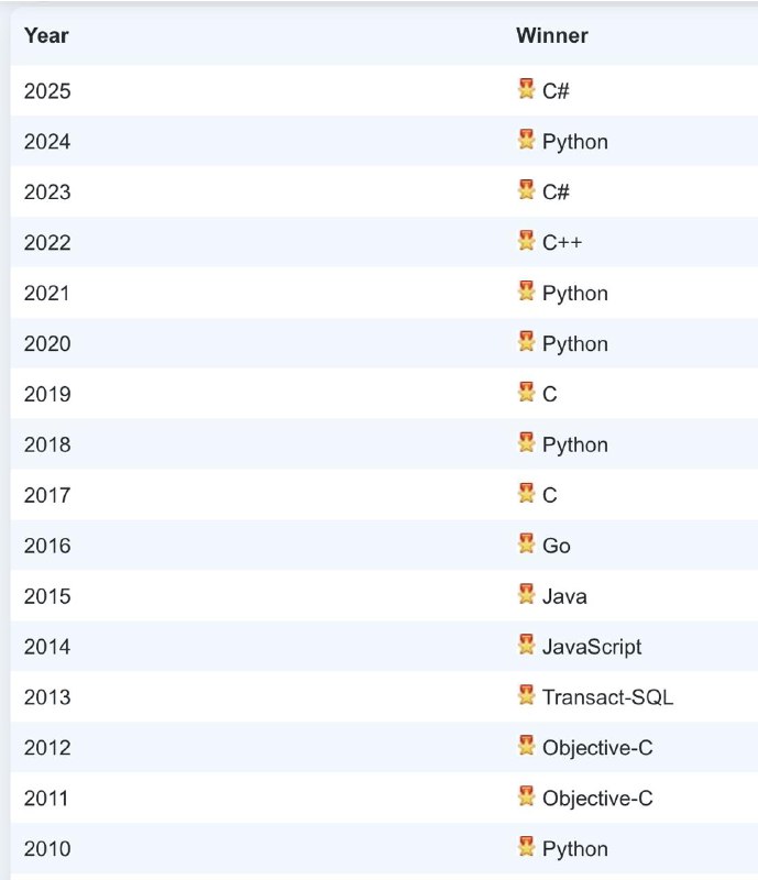 C# 获评 TIOBE 2025 年度编程语言，Python 稳居榜首TIOBE 公布的数据显示，C# 凭借 2.94% 的年度最高涨幅，继 2023 年后再次获评“2025 年度编程语言”