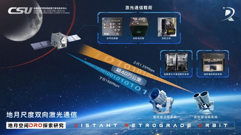 我国首次实现地月双向高速激光通信，下行速率达 100 Mbps中国科学院空间应用工程与技术中心牵头，成功在超过 40 万公里的地月距离建立双向激光链路，首次实现地月双向高速激光通信，标志我国空间激光通信从近地轨道迈入地月空间
