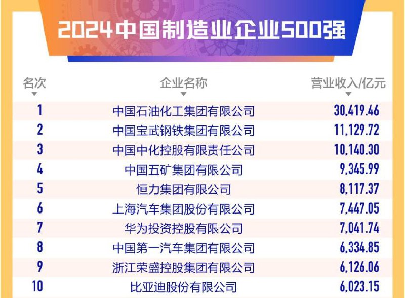 2024中国制造业榜单出炉，500强入围营收门槛已超170亿元，浙鲁苏入围数量位居前三9月20日，在合肥举办的2024世界制造业大会上，中国企业联合会、中国企业家协会发布了2024中国制造业企业500强榜单，这是中国企联连续第20次向社会发布该项榜单