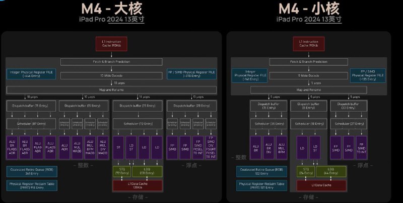 iPad Pro M4芯片详细分析M4芯片采用台积电第二代3纳米工艺制程，大核频率最高4.5GHz，小核2.88GHz，频率达到了intel Ultra5水平