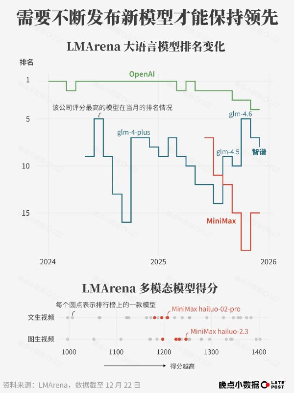 智谱与 MiniMax 招股书解读：三年合计支出 110 亿元，算力成本占比过半智谱与 MiniMax 披露的招股书显示，过去三年多两家公司合计支出 110 亿元，其中约半数用于租赁算力