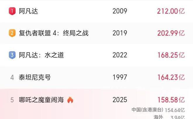哪吒之魔童闹海延长上映至6月30日电影《哪吒之魔童闹海》密钥延期，延长上映至6月30日，截至当前累计总票房154.05亿