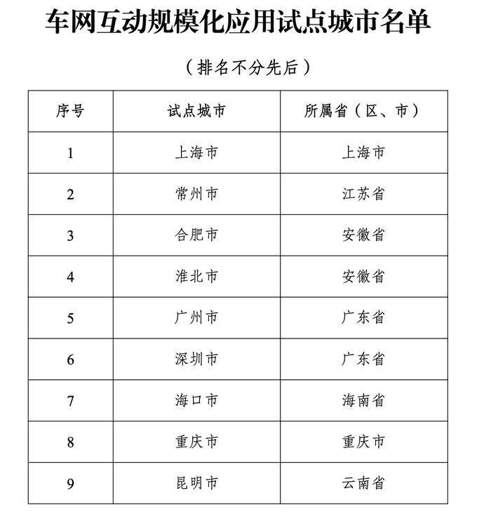 中国政府公布首批车网互动规模化应用试点名单为支撑新型能源体系和新型电力系统构建，促进新能源汽车与电网融合互动，国家发展改革委等四部委联合组织开展了车网互动规模化应用试点申报及评审工作