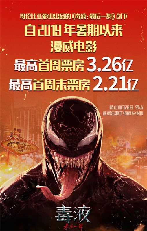首周票房破3.26亿！《毒液：最后一舞》创2019年后漫威电影新纪录索尼电影宣布，《毒液：最后一舞》上映首周末票房达2.21亿，上映5日总票房突破3.26亿，创2019年暑期后漫威电影最高首周及首周末票房成绩