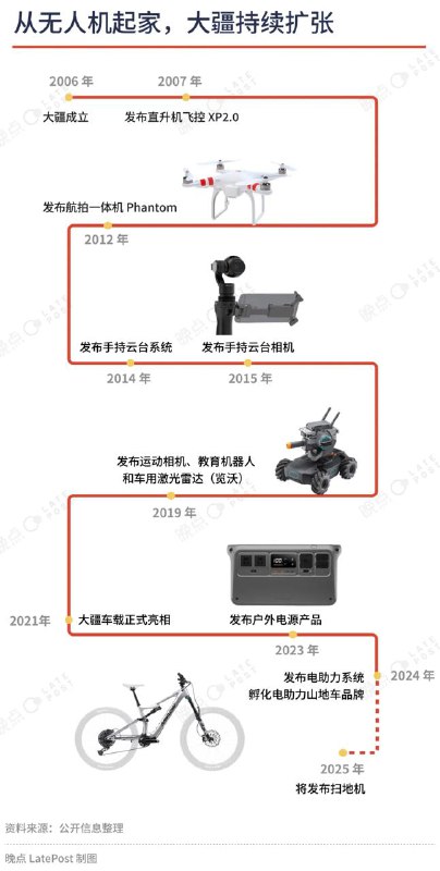 大疆扩展业务边界，预计明年发布扫地机器人大疆计划推出扫地机器人，原因在于这一品类所需的路径规划、视觉识别避障等技术与公司在无人机领域的技术积累高度契合