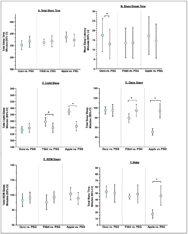 消费级睡眠监测设备准确性研究：睡眠分期准确率最低仅50%一项针对Oura Ring、Fitbit和Apple Watch等主流消费级睡眠监测设备的研究显示，这些设备在区分睡眠与清醒状态时准确率超过95%，但在识别具体睡眠阶段时表现欠佳