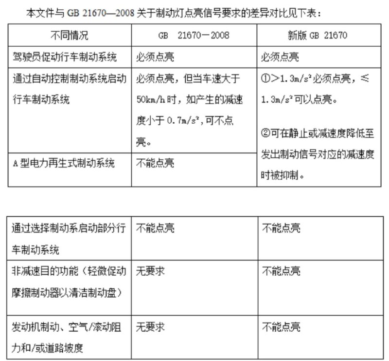 汽车单踏板规范放宽：工信部再次征求意见，禁止默认单踏板刹停新意见稿中，“禁止汽车单踏板完全刹停”相关内容进行了修订，内容如下：