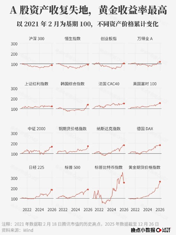 晚点 LatePost 发布五年回顾报告晚点 LatePost 近日发布《五年回顾报告》，梳理了 2021 年至 2025 年中国商业格局的重大变化