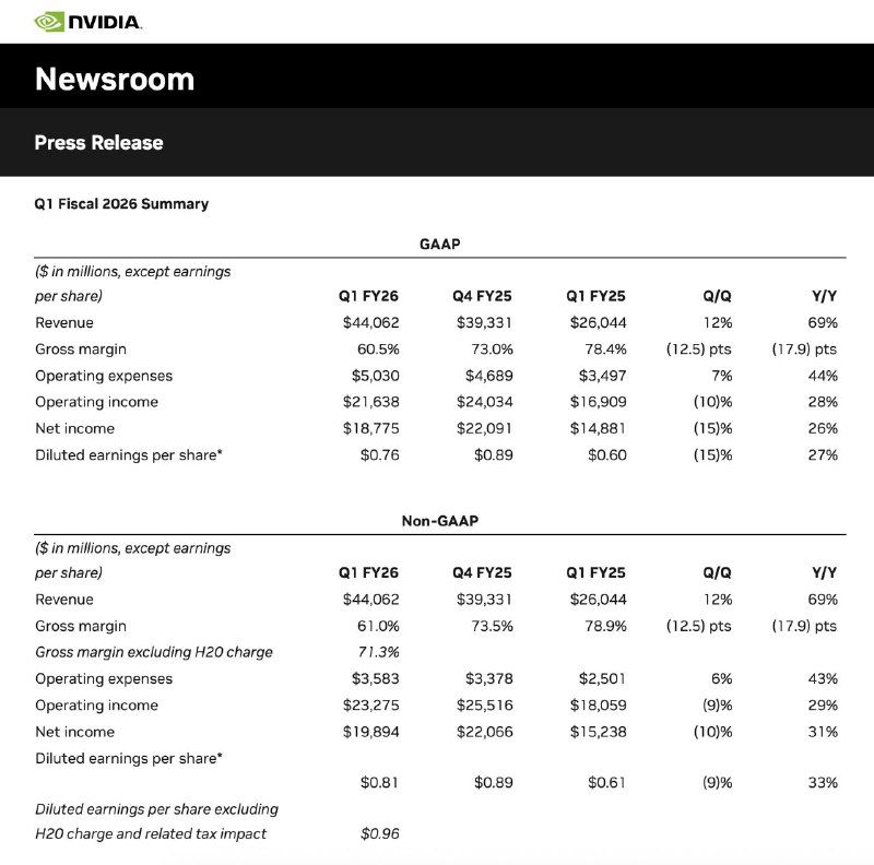 英伟达Q1营收同比增69%，H20出口受限致45亿美元损失英伟达（NVIDIA）近日发布2026财年第一季度财报，实现营收441亿美元，同比增长69%